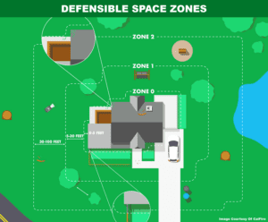 Defensible Space Zones - Fire Insurance Protection