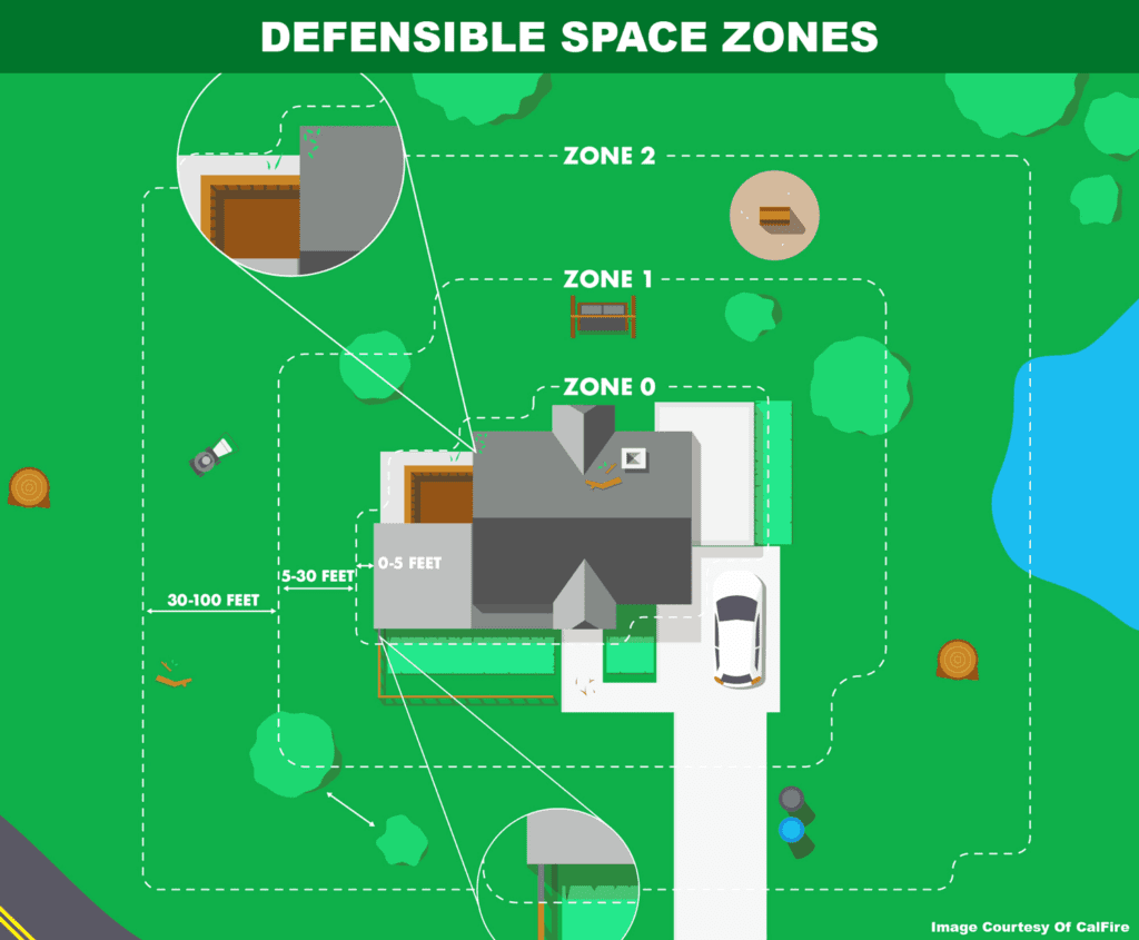 Defensible Space Zones - Fire Insurance Protection
